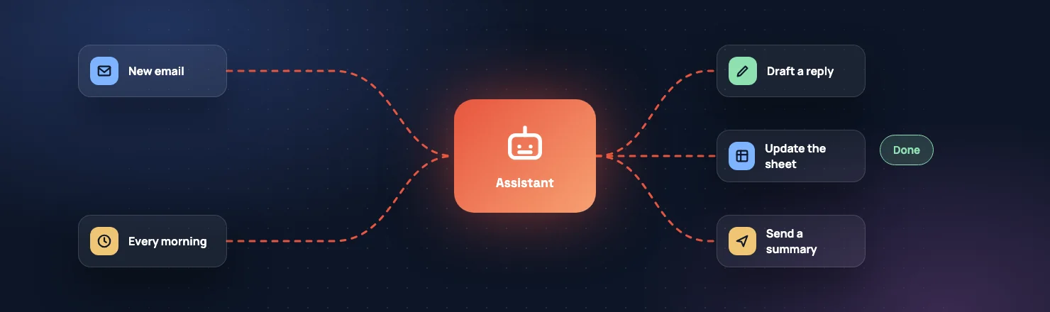 AI automation workflow where an assistant turns emails and schedules into finished tasks